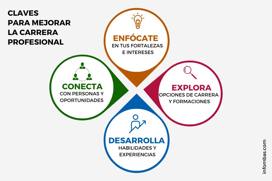 Cómo aprovechar un máster para cambiar de carrera profesional 1 6 Formas de mejorar tu carrera profesional Info MBAs
