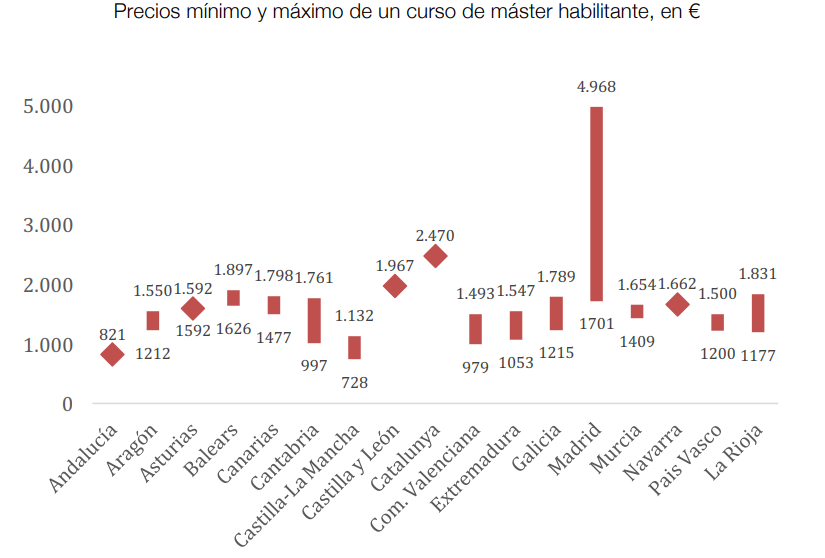 Cuál es el precio de los másteres en España? | Blog Bankinter