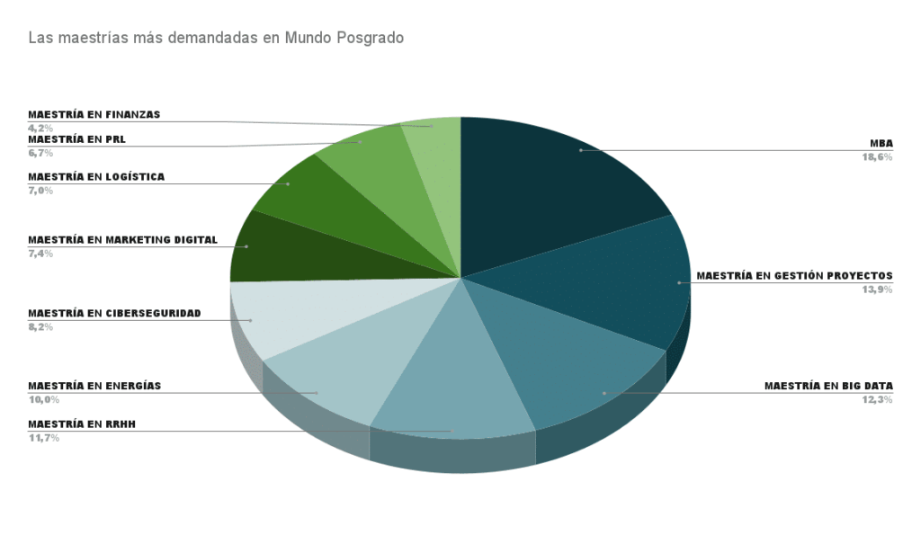 Másteres con más demanda en el mercado laboral actual 1 🥇 Las maestrías más demandadas en 2023 | Mundo Posgrado