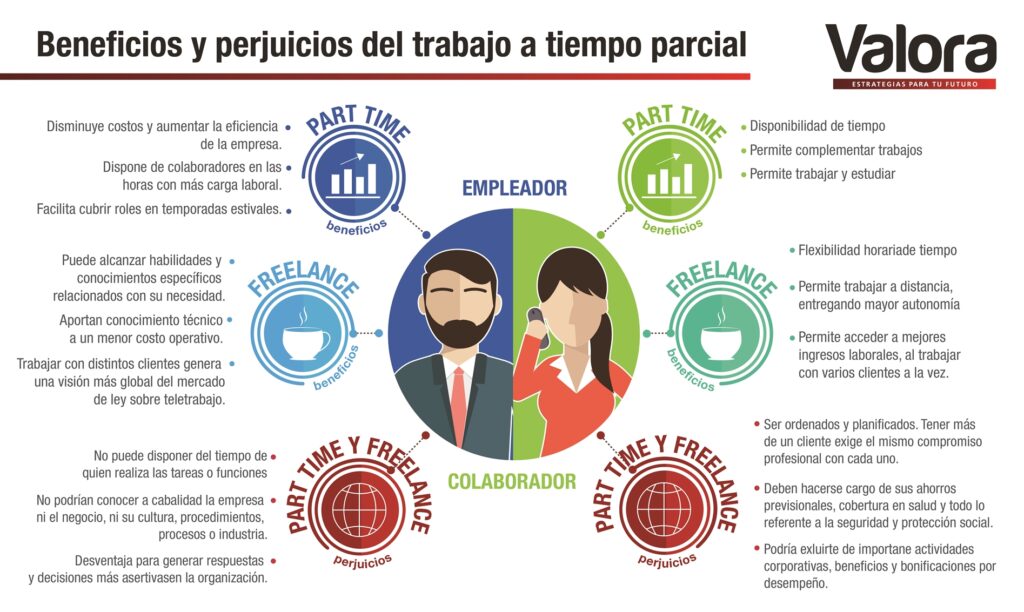Trabajadores Tiempo Parcial: beneficios y desventajas | Revista Valora