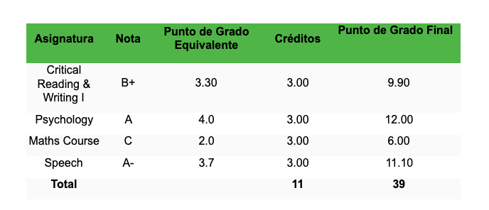 Qué es GPA y cómo calcularlo? - CIS University