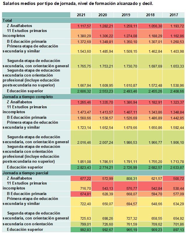 Nivel de estudios, salario y dinero: cómo se relacionan - Preahorro